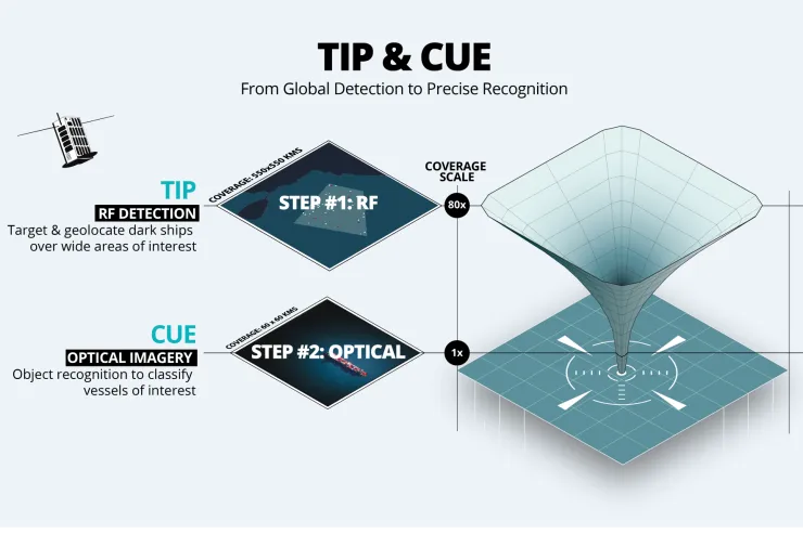 Tip & Cue: Space-based RF detection with Optical imagery