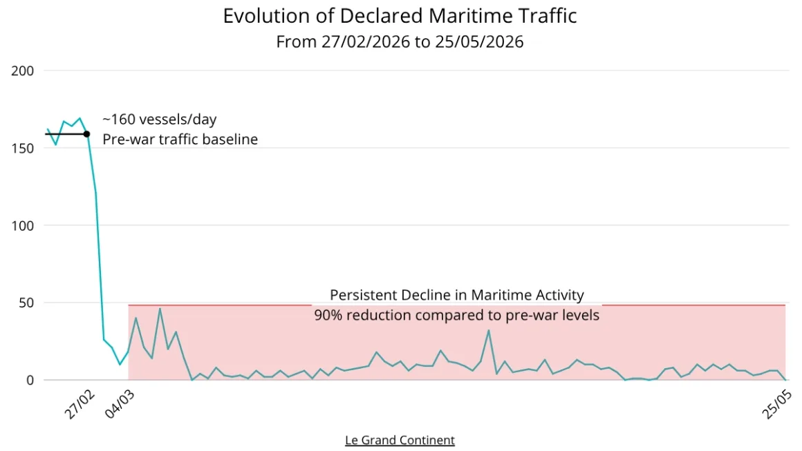 Line chart showing the evolution of declared maritime traffic from February 27 to May 25, 2026. Traffic dropped sharply from approximately 160 vessels per day before the conflict to fewer than 20 vessels per day, remaining around 90% below pre-war levels throughout the period.