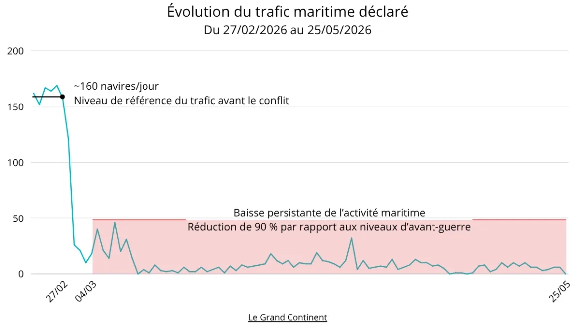 Graphique illustrant l’évolution du trafic maritime déclaré dans le détroit d’Ormuz du 27 février au 25 mai 2026. Le trafic chute brutalement, passant d’environ 160 navires par jour avant le conflit à moins de 20 navires par jour. Une baisse persistante de 90 % est observée sur la période.