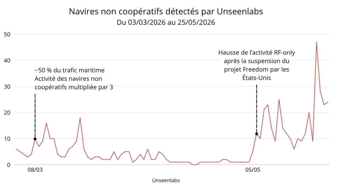 Graphique présentant l’évolution des détections de navires non coopératifs par Unseenlabs dans le détroit d’Ormuz du 3 mars au 25 mai 2026. L’activité RF-only triple autour du 8 mars, tandis que le trafic maritime diminue de 50 %. Après une période de faible activité en avril, les détections augmentent fortement en mai, à la suite de la suspension du projet Freedom par les États-Unis, avec un pic d’environ 47 détections.