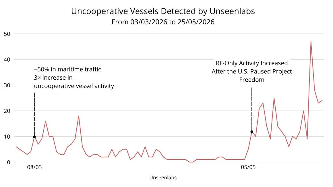 Line chart showing uncooperative vessel activity detected by Unseenlabs from March 3 to May 25, 2026, in the Strait of Hormuz. RF-only detections increased threefold around March 8 as maritime traffic declined by 50%. After remaining low throughout April, detections rose sharply in May following the U.S. pause of Project Freedom, peaking at approximately 47 detections.